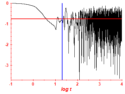 Survival probability log